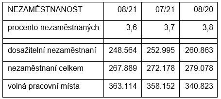 nezaměstnanost čr ekonomika