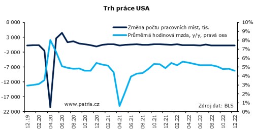 Americké mzdy zpomalují, nezaměstnanost však klesá a Fed postoj nezmění