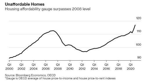 bydlení dostupnost krize bublina