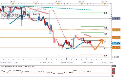 EURUSD