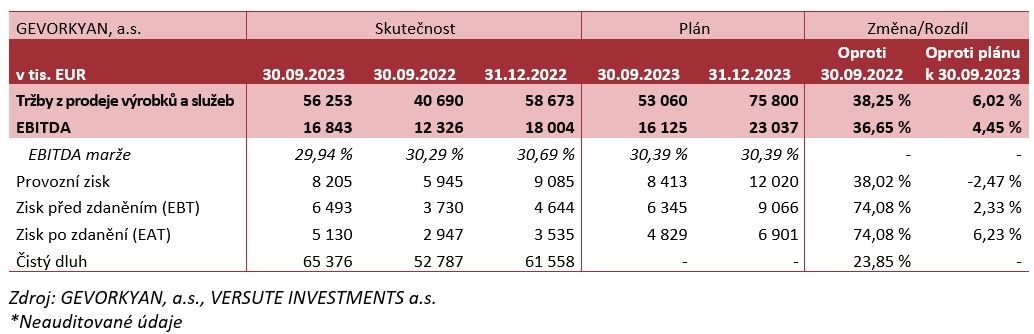 Společnost GEVORKYAN zvýšila výrazně tržby i zisk a ještě letos míří na hlavní trh pražské burzy