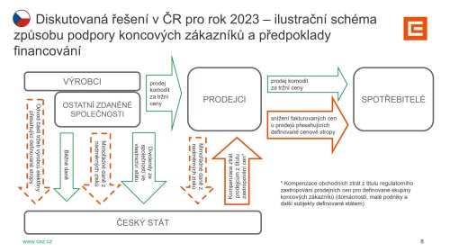 Graf: Ilustrační schéma způsobu podpory koncových zákazníků a předpoklady financování