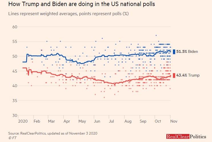 Trump Biden volby Evropa akcie