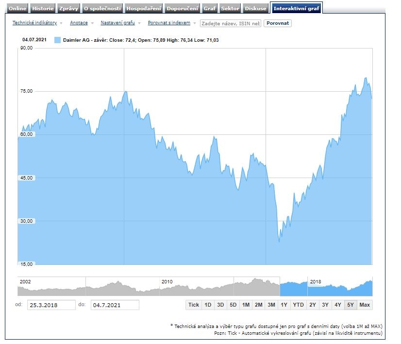 Daimler akcie EK pokuta kartel
