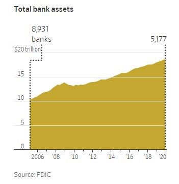 Fed banky dluhopisy riziko