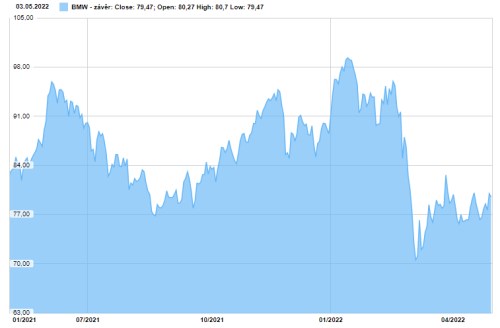 BMW akcie výsledky automobilka