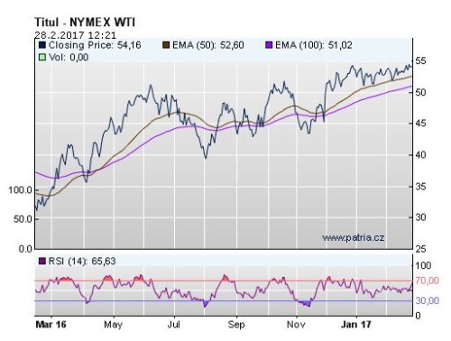 wti