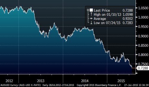 aud 2012-2015.png