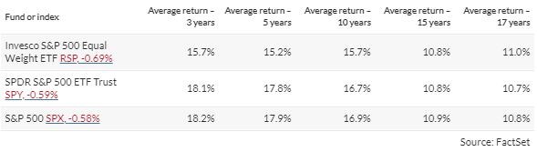 invesco equal weight akcie které porostou