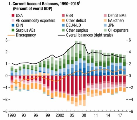 platební bilance USA