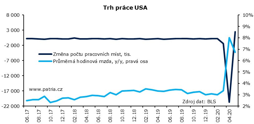zaměstnanost makro usa