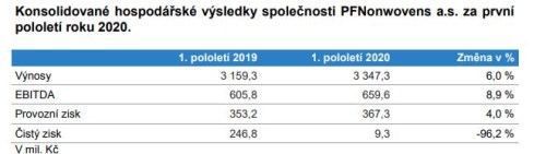 PFNonwovens akcie výsledky