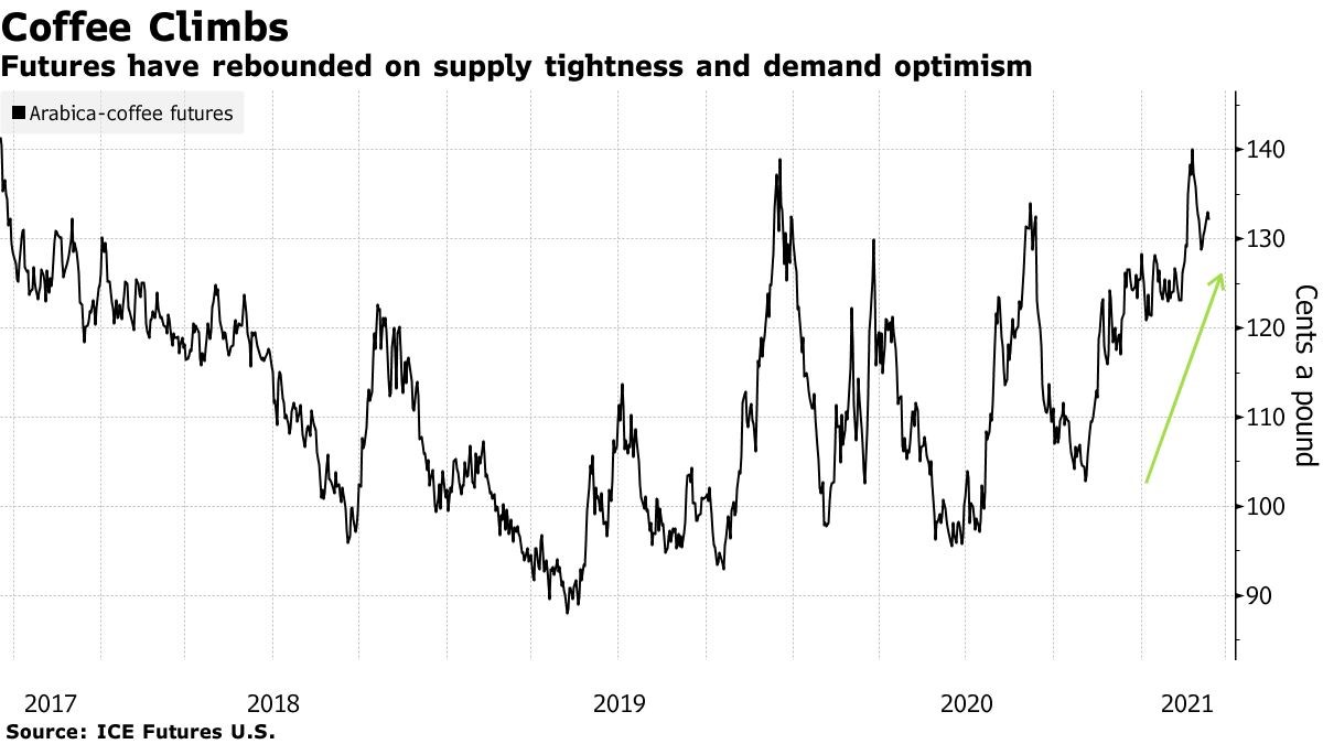 káva nestlé arabica futures