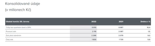 Philip Morris CR zvýšila v pololetí tržby o desetinu na 9,8 miliardy Kč