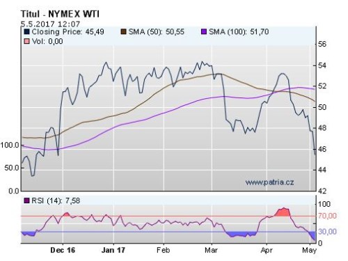 wti