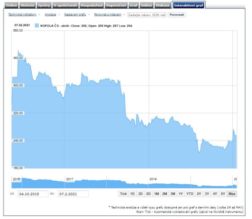 Kofola akcie tržby 2020