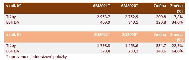 kofola akcie nápoje