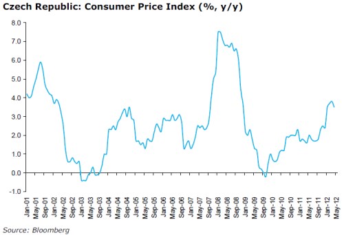 CPI