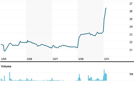 yoox chart.png