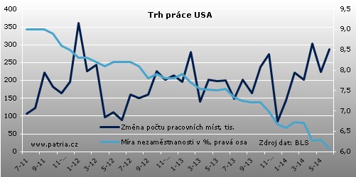 Trh práce