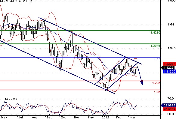 EURUSD_MT21032012