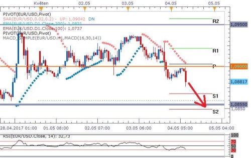 EURUSD