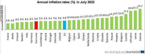 Inflace v eurozóně v červenci vystoupila na rekordních 8,9 procenta