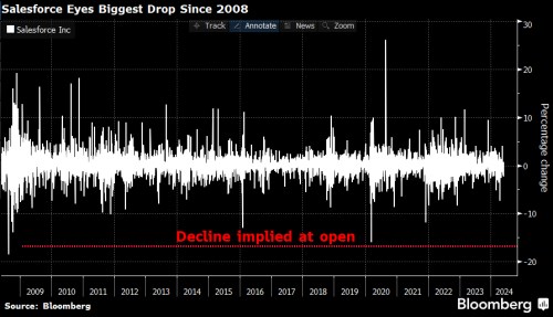 Salesforce akcie výsledky