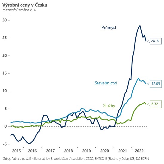 Ceny průmyslových výrobců zvolňují díky elektřině