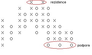svícový graf point figure