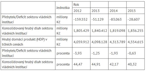 zadlužení