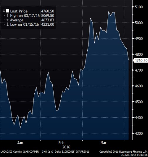 Copper ytd.png