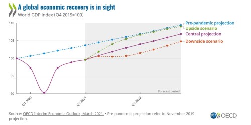 OECD HDP ekonomika prognóza