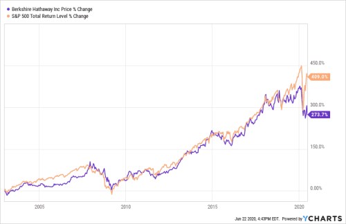 robinhood warren buffet akcie 3