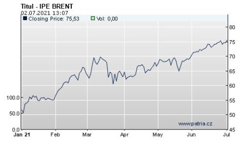 brent ropa graf cena