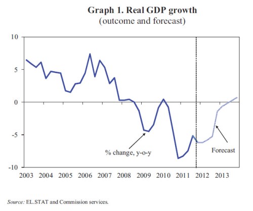 Greece GDP forecast