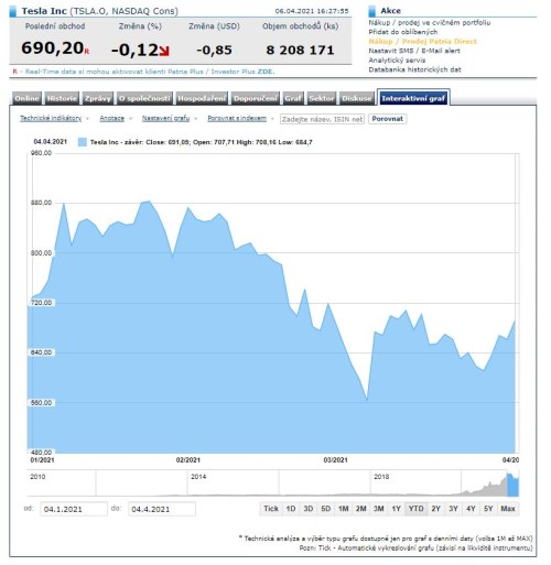 Tesla akcie elektromobilita
