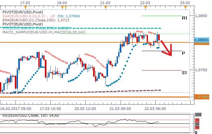 EURUSD