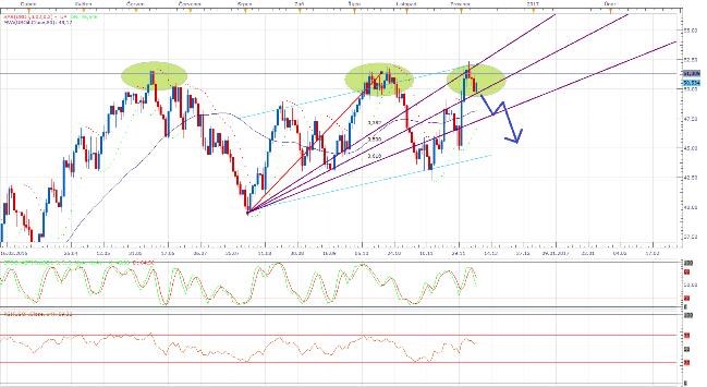 usoil