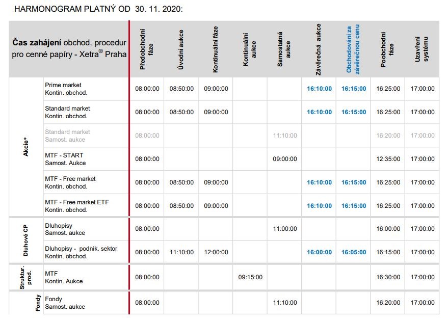Harmonogram burzovního dne BCPP PSE Patria.cz původní