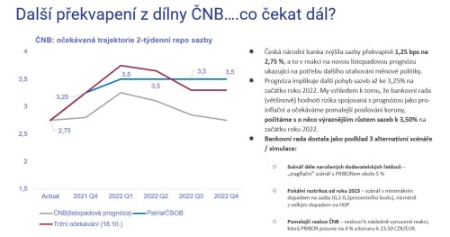 Další překvapení z dílny ČNB….co čekat dál?