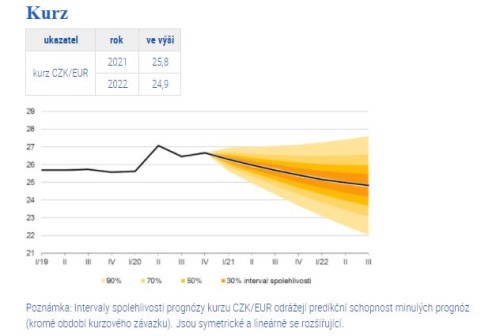 koruna prognoza kurz