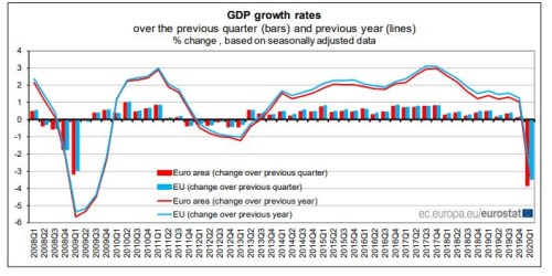 HDP eurozóna ekonomika