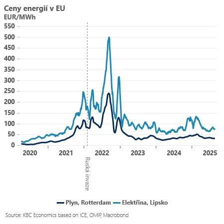 Ceny energií