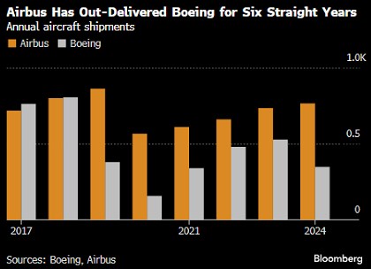 Airbus Boeing