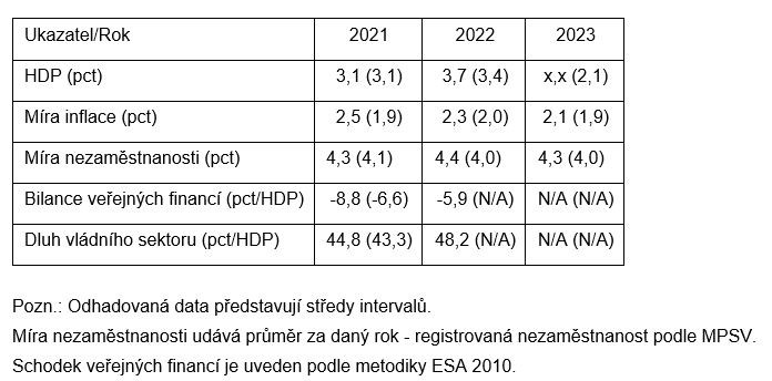 ministerstvo financí dluh rozpočet