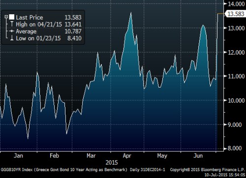 Greek bond yields.png
