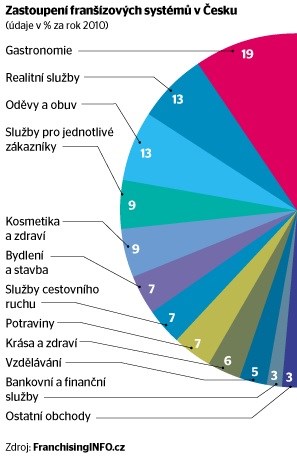 Franšízy v Česku.jpg