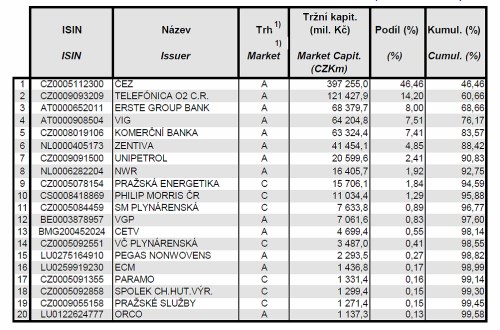 Statistika burzy - unor