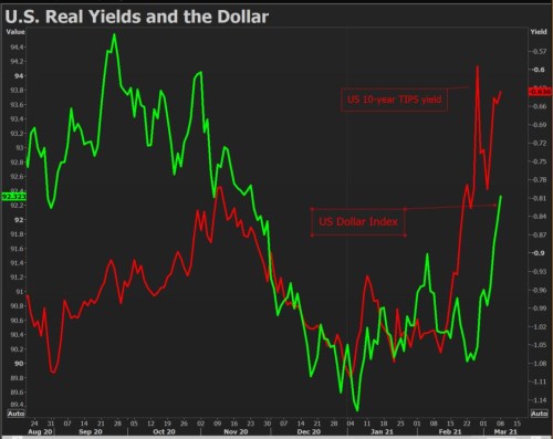 dolar reálné výnosy dluhopisy